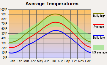 Dinosaur, Colorado average temperatures