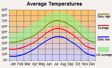 Downieville-Lawson-Dumont, Colorado average temperatures
