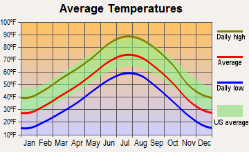 Evans, Colorado average temperatures