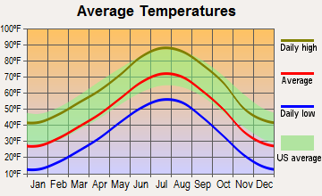 Fort Lupton, Colorado average temperatures