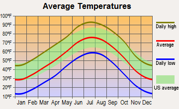 Fowler, Colorado average temperatures