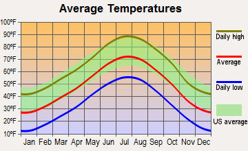 Frederick, Colorado average temperatures