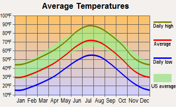 Grand View Estates, Colorado average temperatures