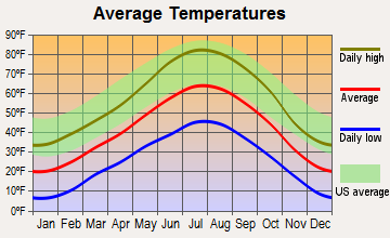 Gypsum, Colorado average temperatures