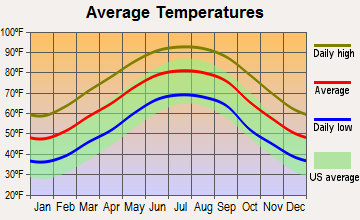Napier Field, Alabama average temperatures