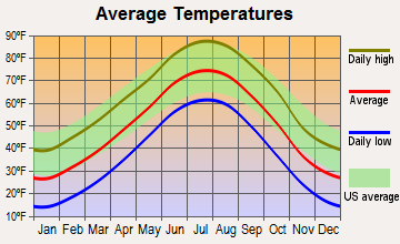 Holyoke, Colorado average temperatures