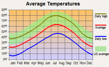 Ignacio, Colorado average temperatures