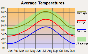 Indian Hills, Colorado average temperatures