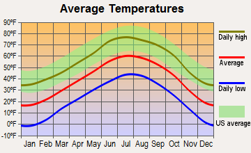 Lake City, Colorado average temperatures