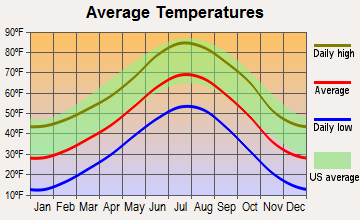 Larkspur, Colorado average temperatures