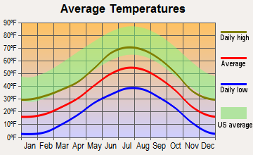 Leadville, Colorado average temperatures