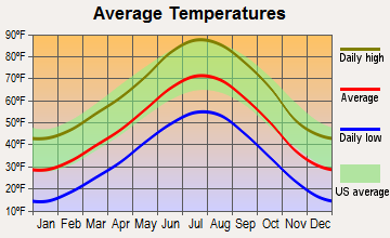 Lyons, Colorado average temperatures