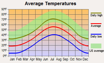 Manitou Springs, Colorado average temperatures