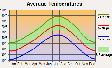 Mead, Colorado average temperatures