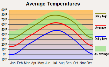 Monte Vista, Colorado average temperatures