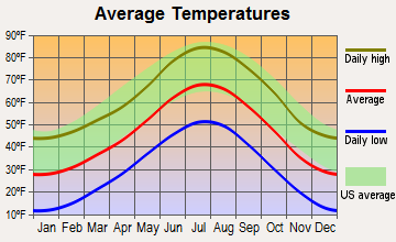 Morrison, Colorado average temperatures