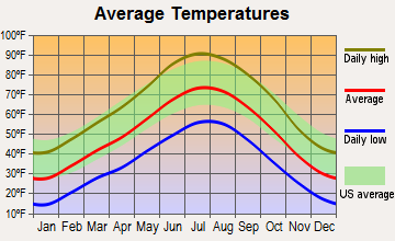Naturita, Colorado average temperatures