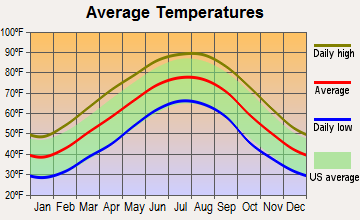 New Market, Alabama average temperatures