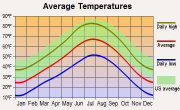 Norwood, Colorado average temperatures