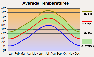 Ordway, Colorado average temperatures
