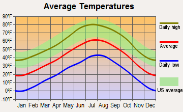 Pagosa Springs, Colorado average temperatures