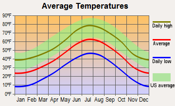 Palmer Lake, Colorado average temperatures