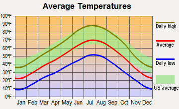 Parachute, Colorado average temperatures