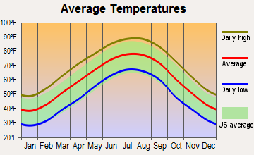 Bear Creek, Alabama average temperatures