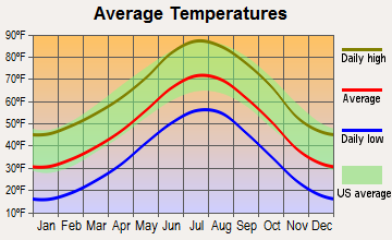Penrose, Colorado average temperatures