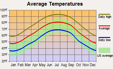 Newville, Alabama average temperatures