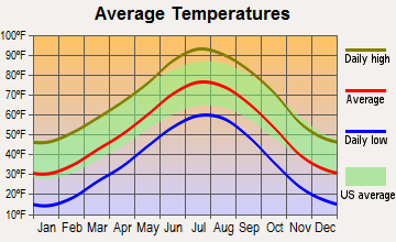 Pueblo West, Colorado average temperatures