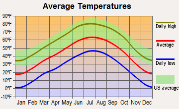 Romeo, Colorado average temperatures