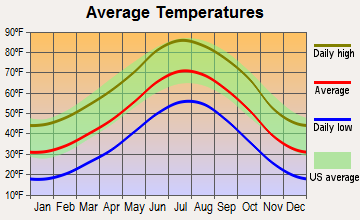 Rye, Colorado average temperatures