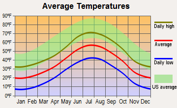 St. Mary's, Colorado average temperatures