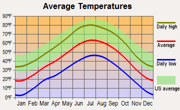 San Luis, Colorado average temperatures