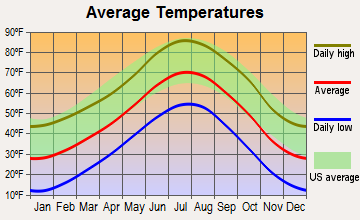 Sedalia, Colorado average temperatures