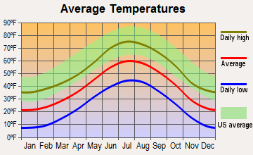 Cheyenne Mountain, Colorado average temperatures