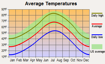 Elsmere, Colorado average temperatures
