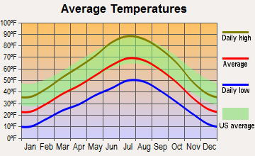 Grand Valley, Colorado average temperatures