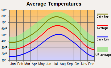 Gardner, Colorado average temperatures