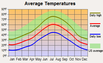 Livermore, Colorado average temperatures