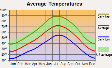 Pleasant View, Colorado average temperatures