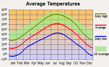 Cochetopa, Colorado average temperatures