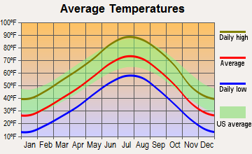 Kersey-Gill, Colorado average temperatures