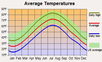 Berlin, Connecticut average temperatures
