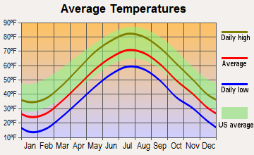 Burlington, Connecticut average temperatures