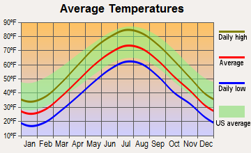 Suffield, Connecticut average temperatures