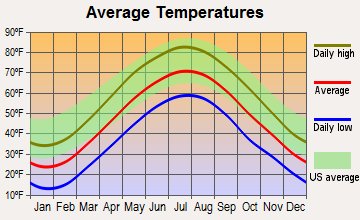 Kent, Connecticut average temperatures
