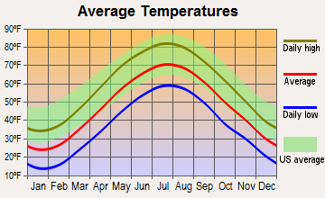 Roxbury, Connecticut average temperatures