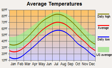 Salisbury, Connecticut average temperatures